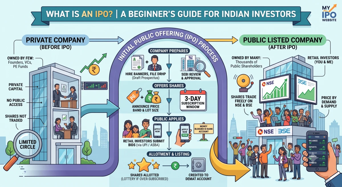 What is an IPO